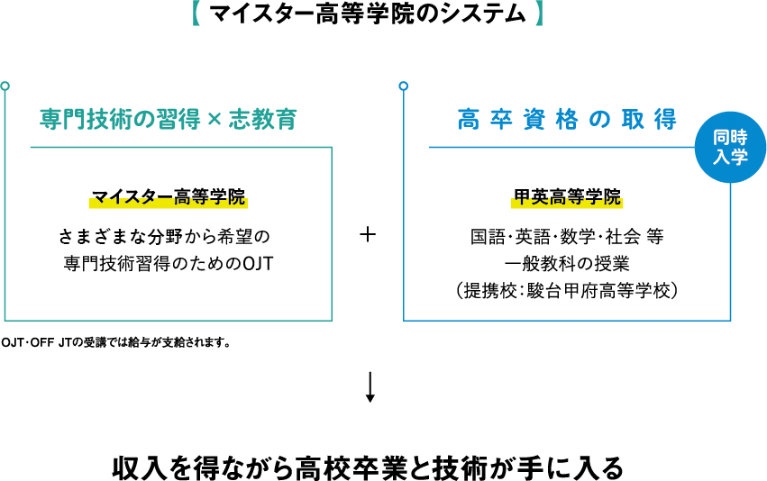 マイスター高等学院の特徴