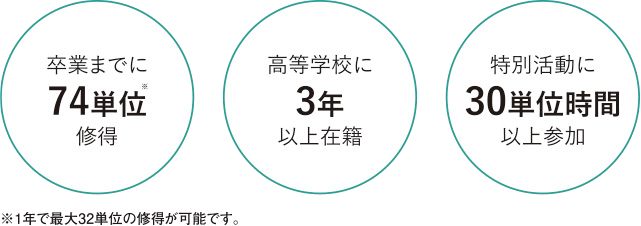 通信制高校の仕組み